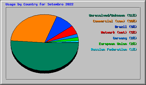 Usage by Country for Setembro 2022