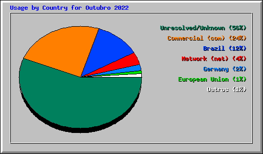 Usage by Country for Outubro 2022