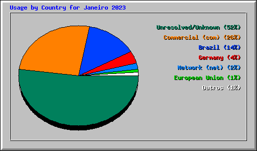 Usage by Country for Janeiro 2023