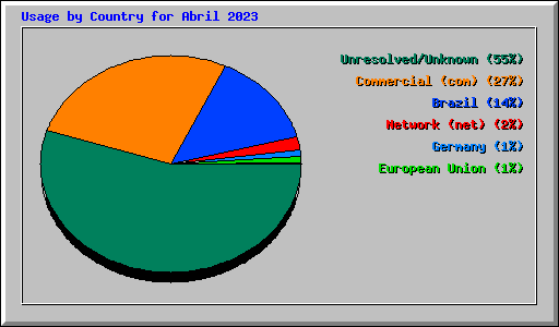 Usage by Country for Abril 2023