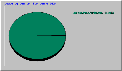 Usage by Country for Junho 2024