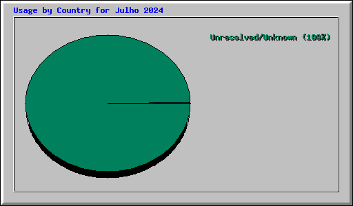Usage by Country for Julho 2024