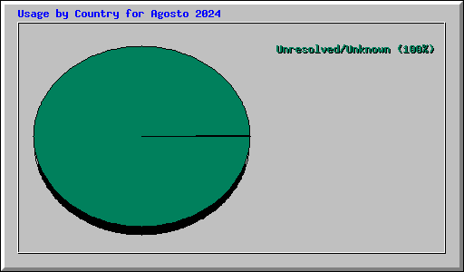 Usage by Country for Agosto 2024