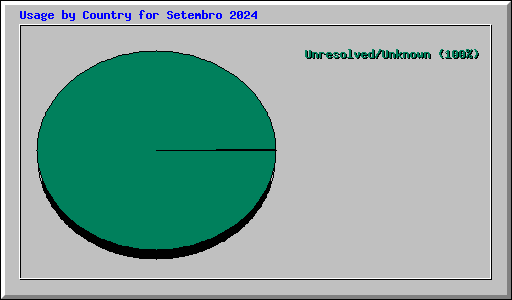 Usage by Country for Setembro 2024