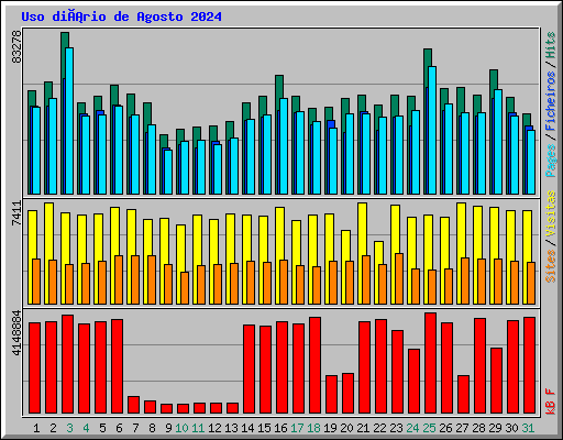 Uso diário de Agosto 2024