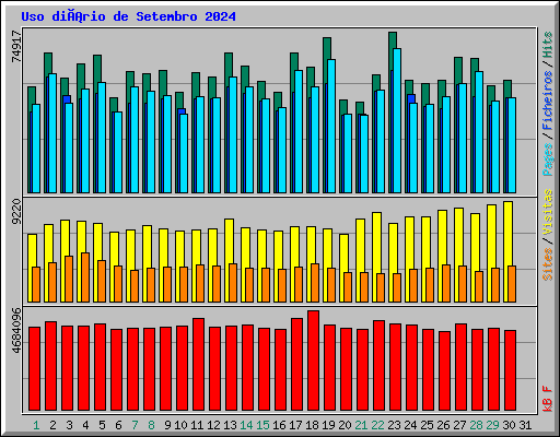Uso diário de Setembro 2024