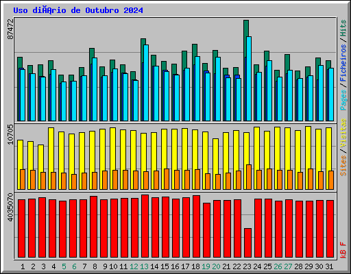 Uso diário de Outubro 2024