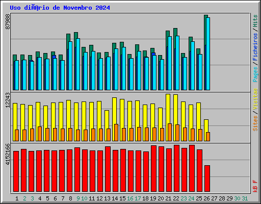 Uso diário de Novembro 2024