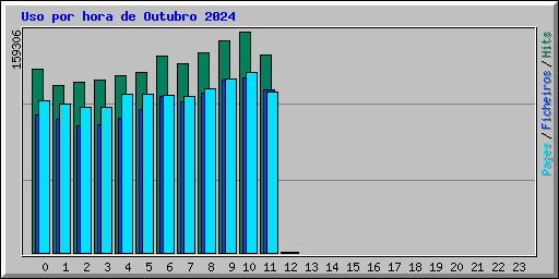 Uso por hora de Outubro 2024