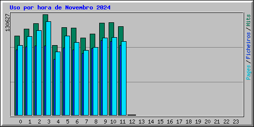 Uso por hora de Novembro 2024