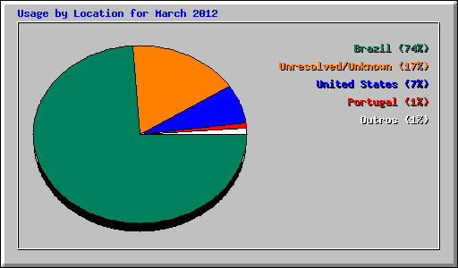 Usage by Location for March 2012