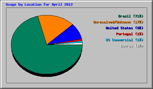 Usage by Location for April 2012