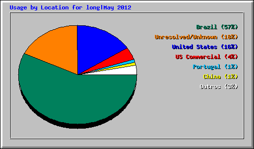 Usage by Location for long|May 2012