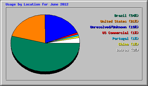 Usage by Location for June 2012