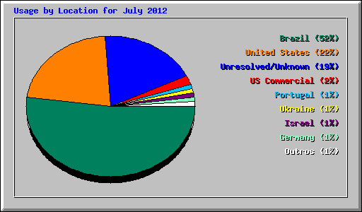Usage by Location for July 2012