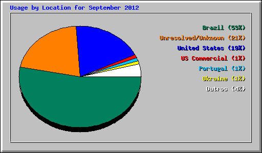 Usage by Location for September 2012
