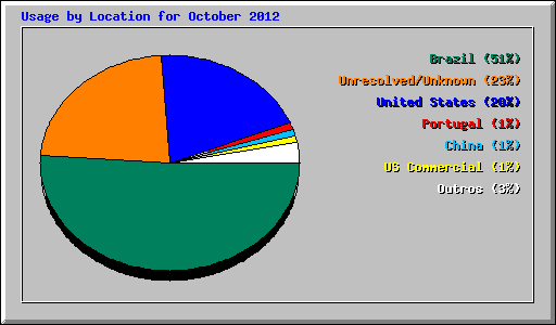 Usage by Location for October 2012