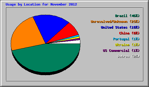 Usage by Location for November 2012