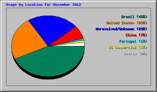 Usage by Location for December 2012