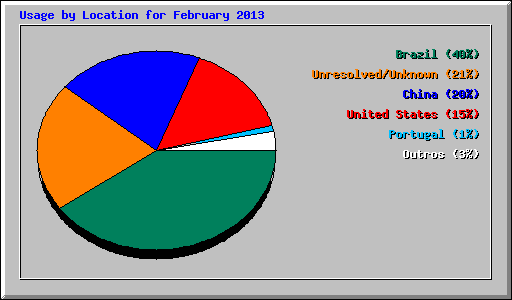 Usage by Location for February 2013