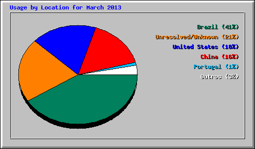 Usage by Location for March 2013