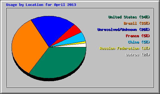 Usage by Location for April 2013