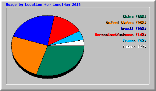 Usage by Location for long|May 2013