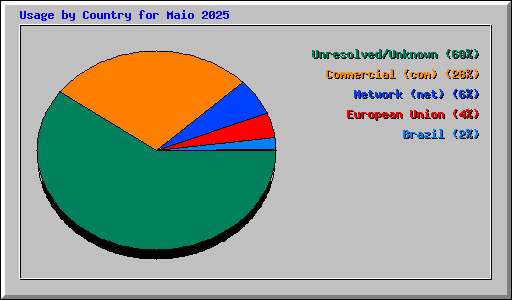 Usage by Country for Maio 2025