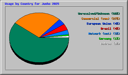 Usage by Country for Junho 2025