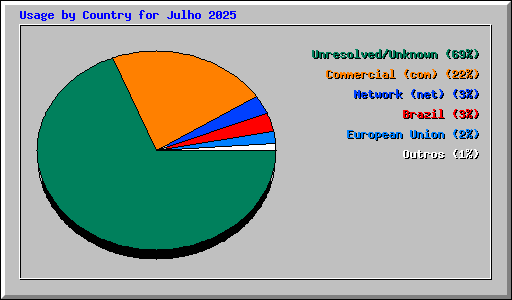 Usage by Country for Julho 2025