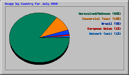 Usage by Country for July 2026