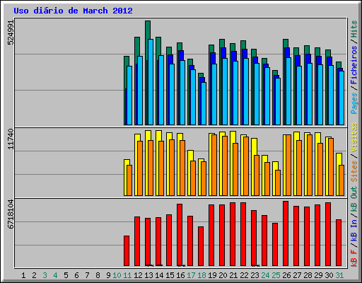 Uso di�rio de March 2012