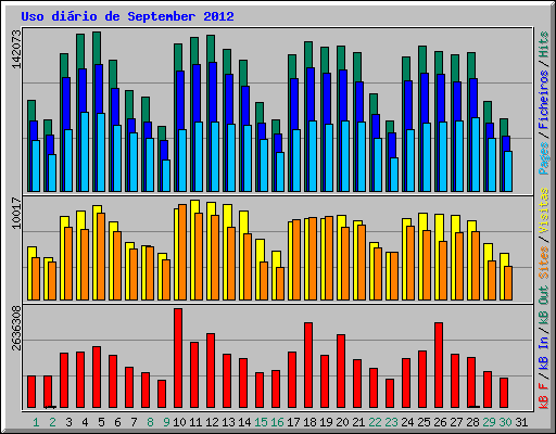 Uso di�rio de September 2012