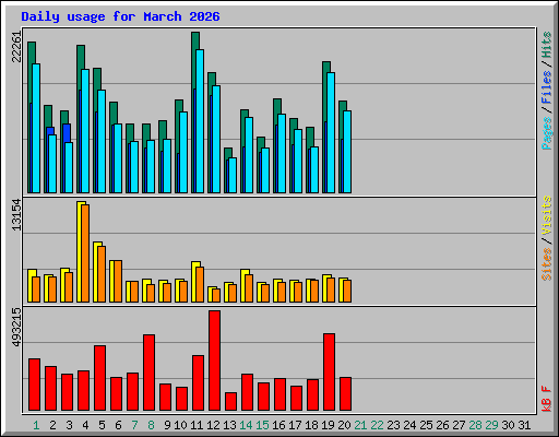 Daily usage for March 2026