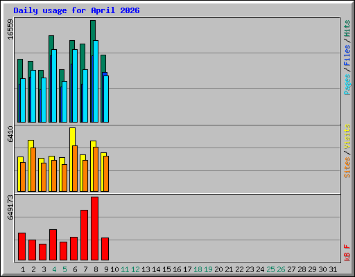 Daily usage for April 2026