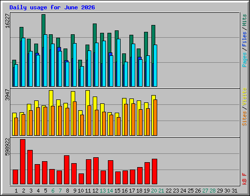 Daily usage for June 2026