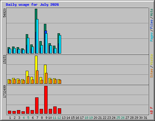 Daily usage for July 2026
