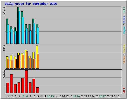 Daily usage for September 2026