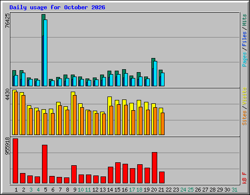 Daily usage for October 2026