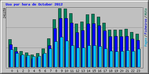 Uso por hora de October 2012