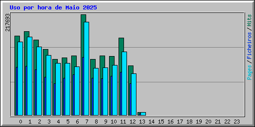 Uso por hora de Maio 2025