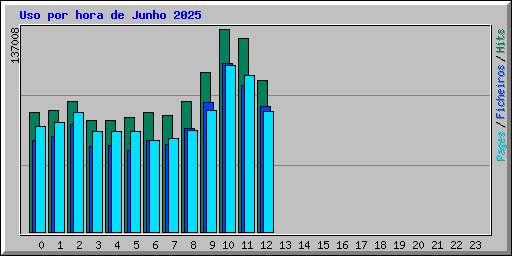 Uso por hora de Junho 2025