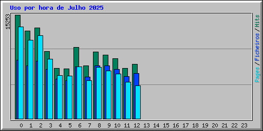 Uso por hora de Julho 2025