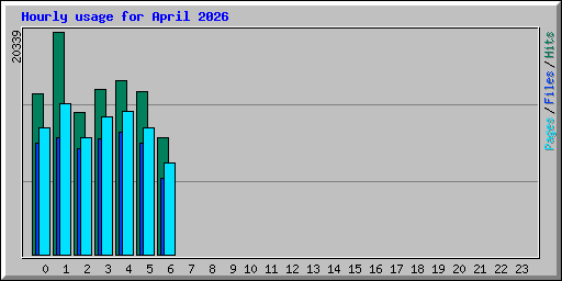 Hourly usage for April 2026