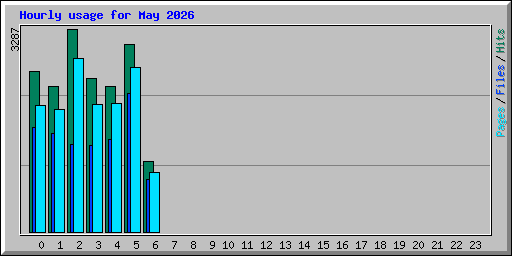 Hourly usage for May 2026